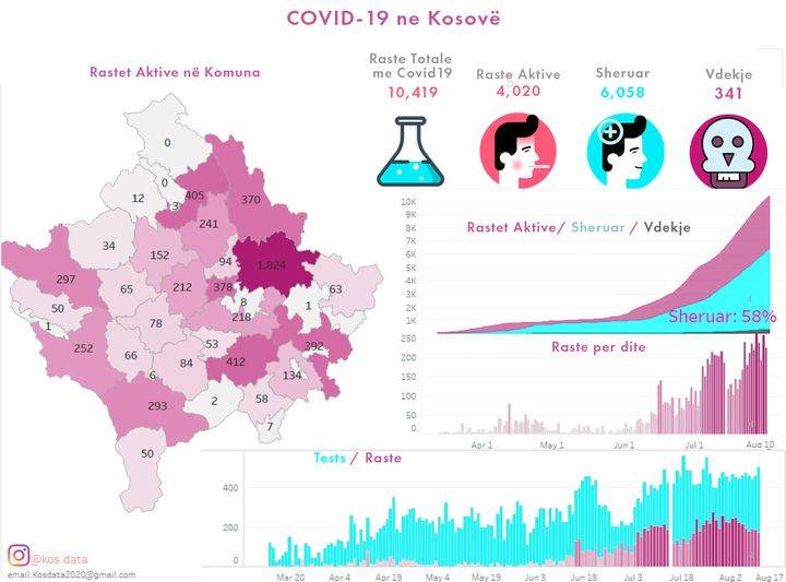 Ülkemizde 172 Aktif Covid-19 Vakası Bulunuyor
