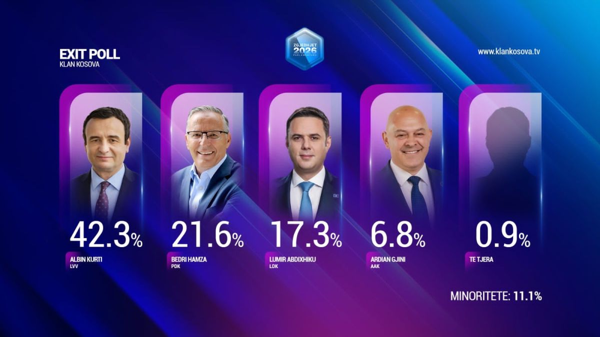 VV 42,3%, PDK 21,6%  LDK yüzde 17,3, AAK 6,8%