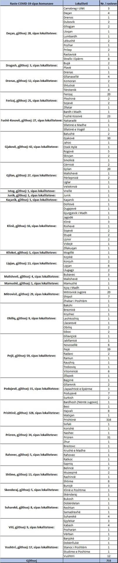 733 Yeni Vaka, 4 Ölüm, 137 İyileşen