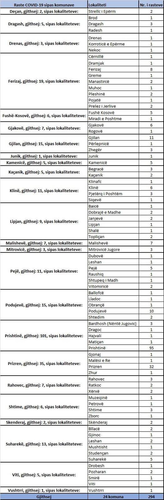 9 Vefat, 249 Yeni Vaka, 281 İyileşen