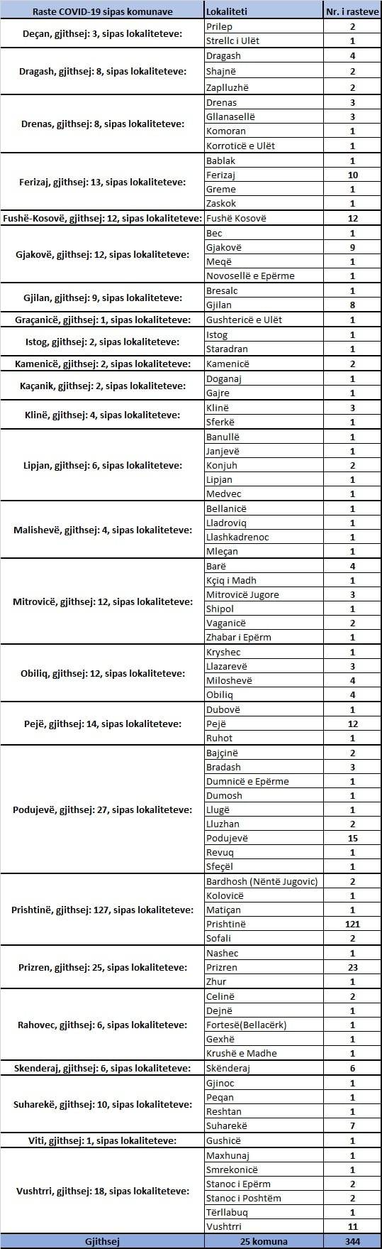 344 Yeni Vaka, 230 İyileşen, 2 Ölüm