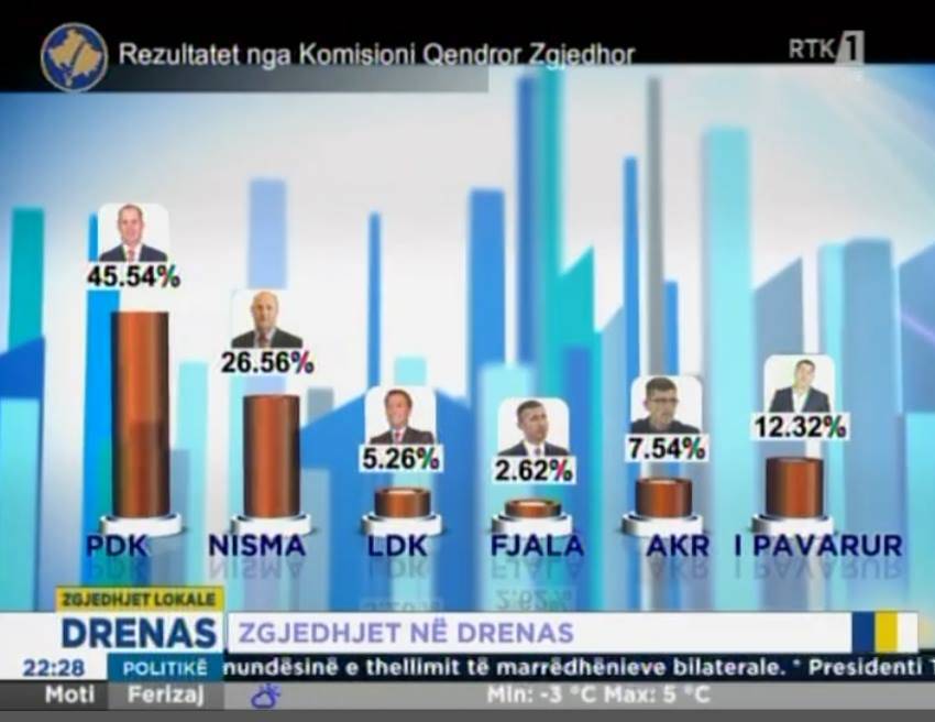 Drenas Belediye Başkanı İkinci Turda Seçilecek