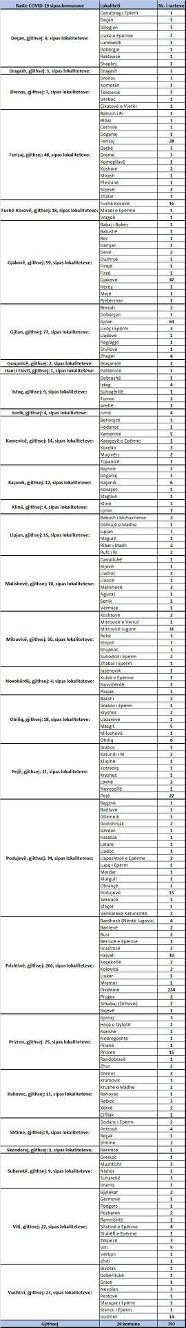 793 Yeni Vaka, 755 İyileşen, 10 Vefat