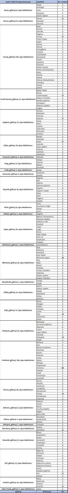 975 Yeni Vaka, 893 İyileşen ve 12 Vefat