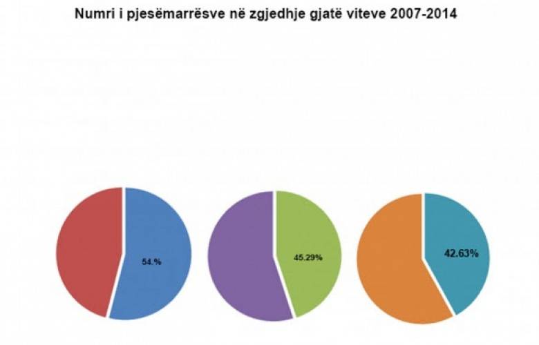 2007 Yılından Seçimlere Katılımda Düşüş Kaydediliyor