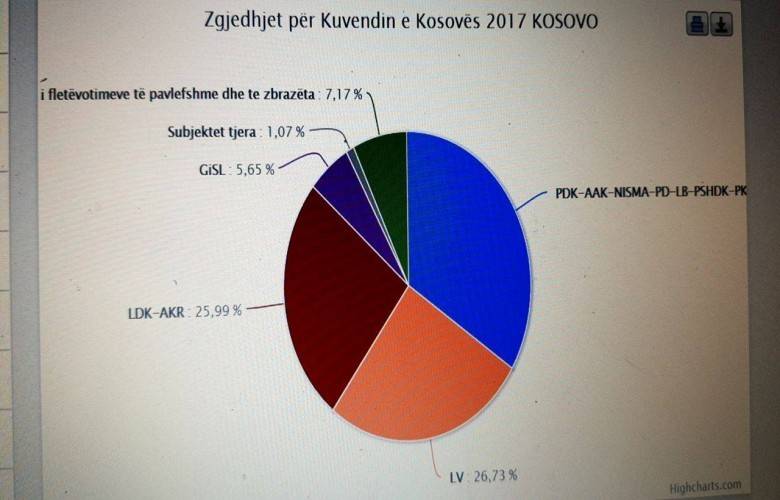Sayılan Yüzde 90 Oranında Oylarla PAN 1., VV2. ve LAA 3.
