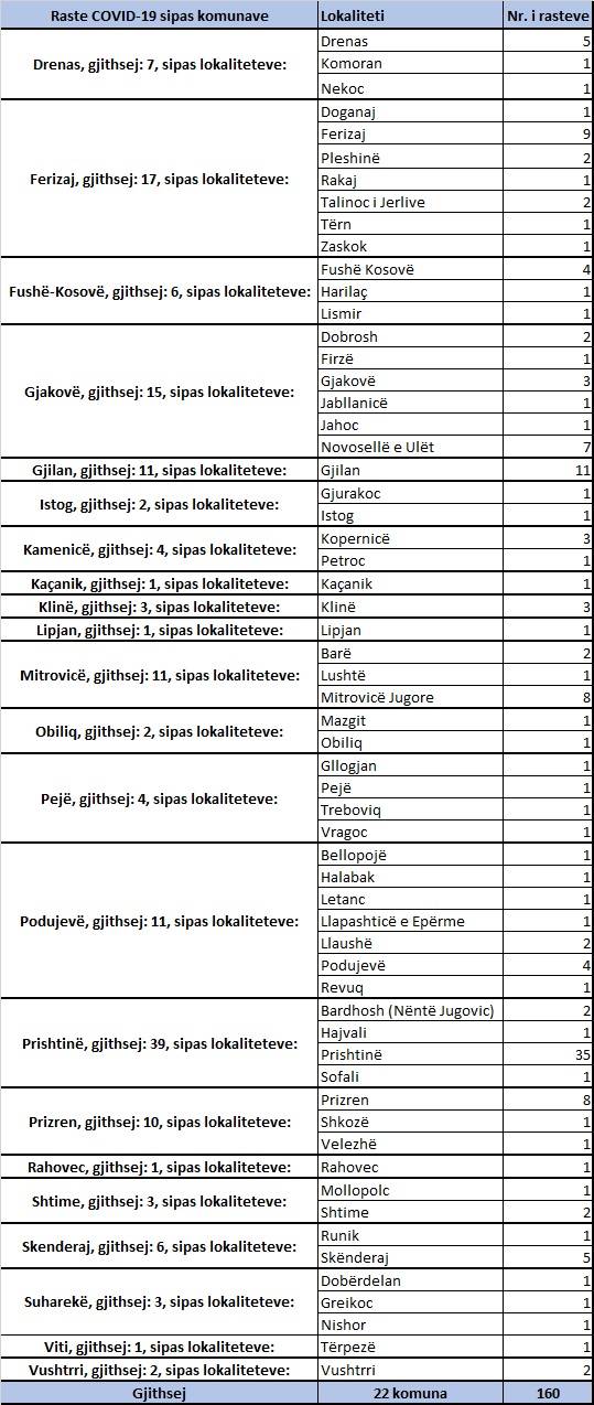 415 İyileşen, 160 Yeni Vaka, 5 Vefat