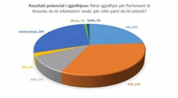Index Kosova Kamuoyu Yoklaması: PDK Birinci, Vetëvendosje İkinci