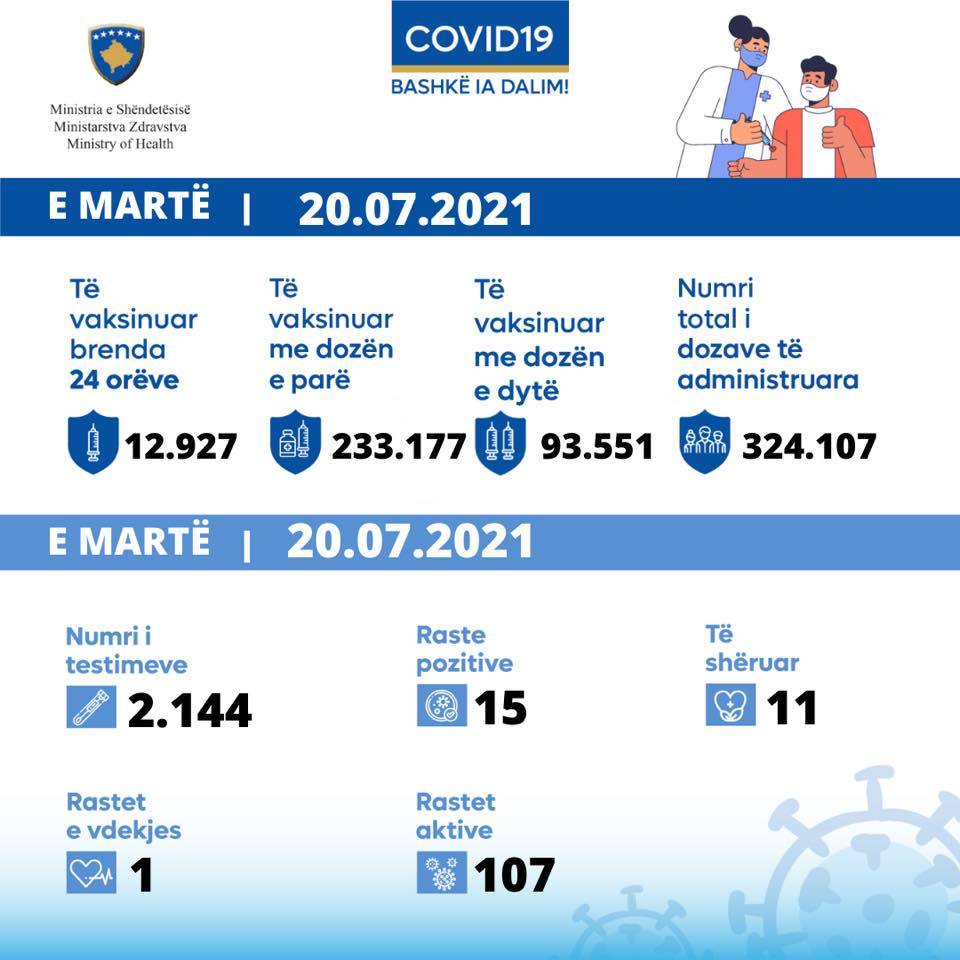 1 Vefat, 15 Yeni Vaka ve 11 İyileşen
