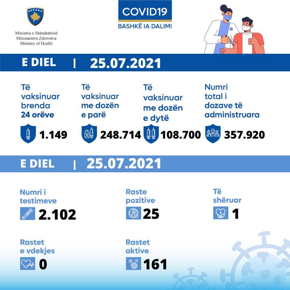 Yeni Vaka Sayısı Artıyor, son 24 Saatte 25 Yeni Vaka