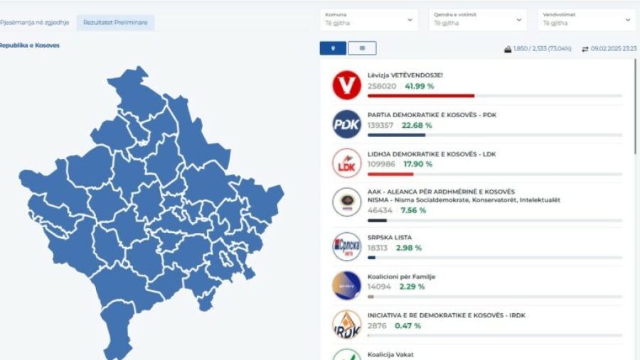 MSK Oyların Yüzde 73'ünden Fazlasını Saydı - LVV Diğer Partilere Karşı Farkı Artırdı