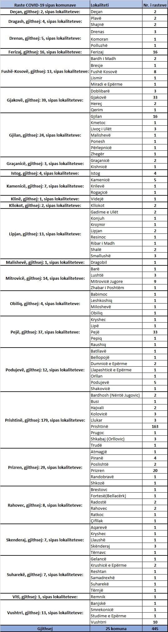 445 Yeni Vaka, 264 İyileşen, 5 Vefat