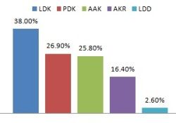 Rahovça Seçim Sonuçları Onaylandı