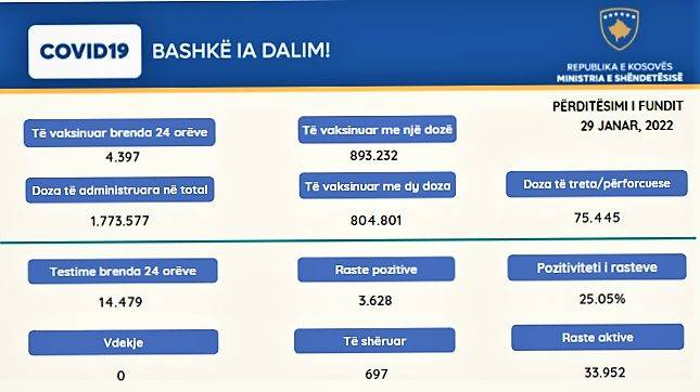 3.628 Yeni Vaka, 33.952 Aktif Vaka