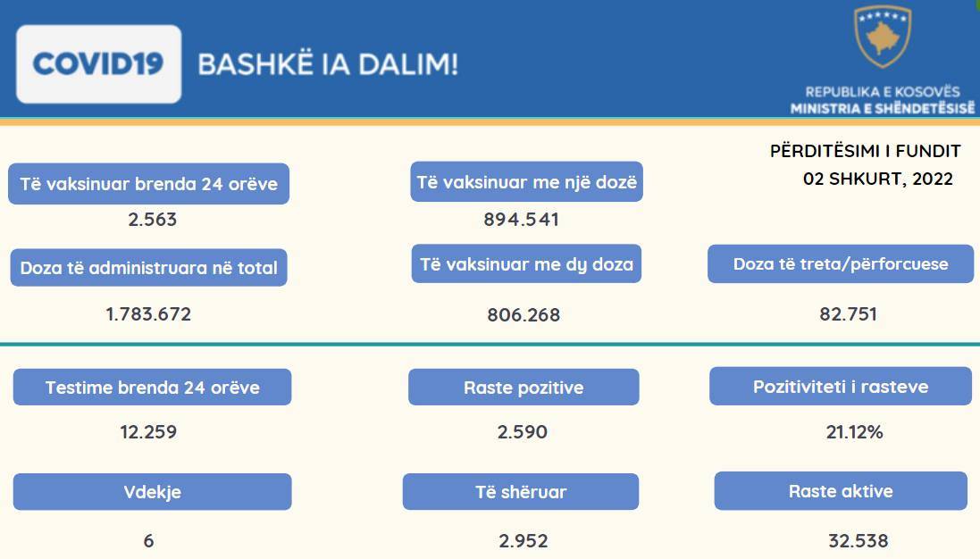 6 Vefat, 2.590 Yeni Vaka