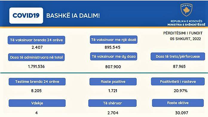 1.721 Yeni Vaka, 4 Vefat, 2.704 İyileşen