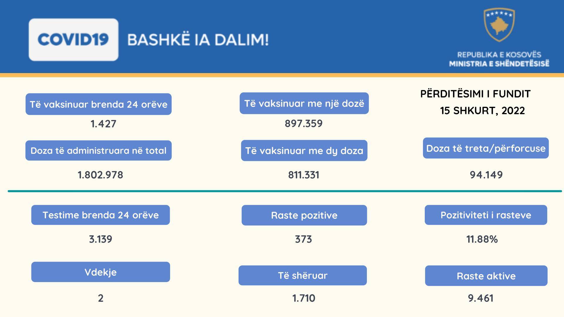1.710 İyileşen, 373 Pozitif Vaka, Aktif Vaka Sayısı 10 binden Az