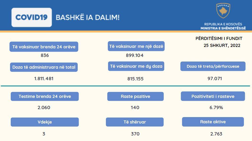 140 Yeni Vaka, 3 Vefat, 370 İyileşen