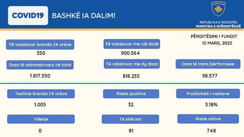 32 Yeni Vaka, 81 İyileşen