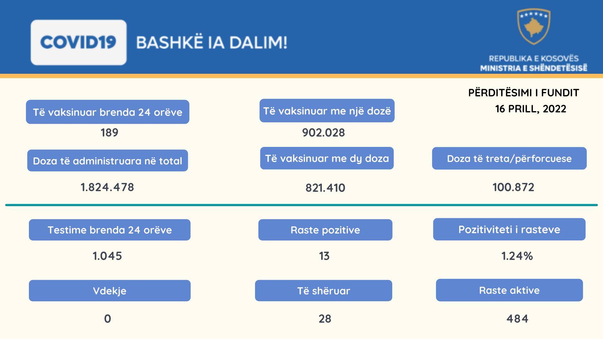 13 Yeni Vaka, 28 İyileşen