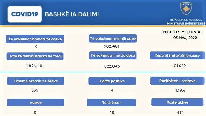 4 Yeni Vaka, 18 İyileşen