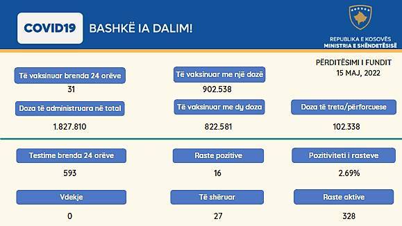 16 Yeni Vaka, 27 İyileşen
