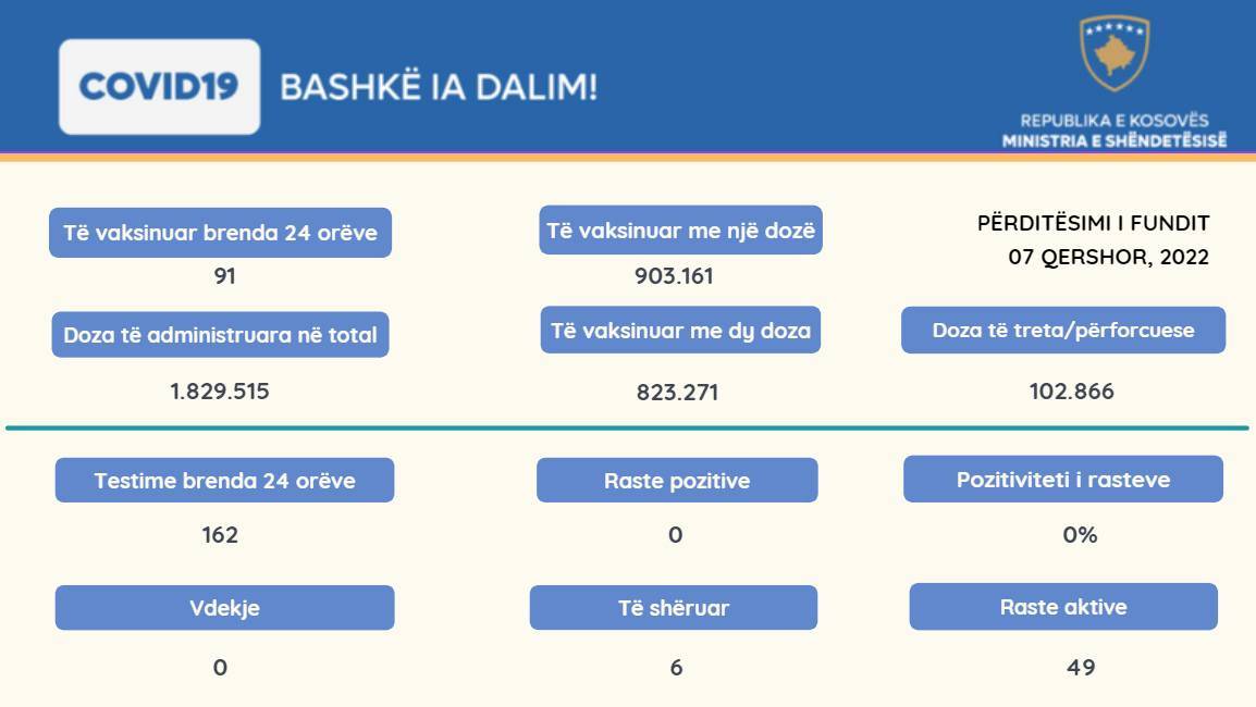Bugün de Covid-19 Pozitif Vaka Kaydedilmedi