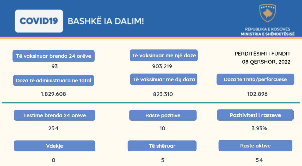 10 Yeni Vaka, 5 İyileşen