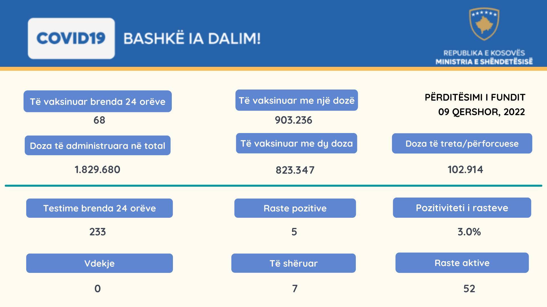 5 Yeni Vaka, 7 İyileşen