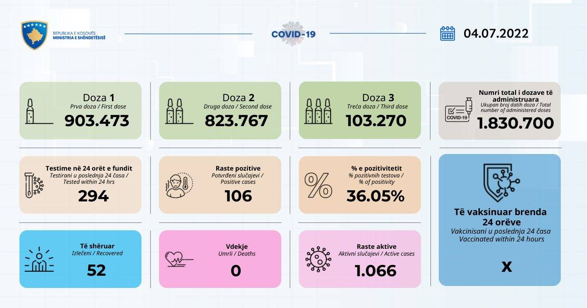 106 Yeni Vaka, Aktif Vaka Sayısı 1.066