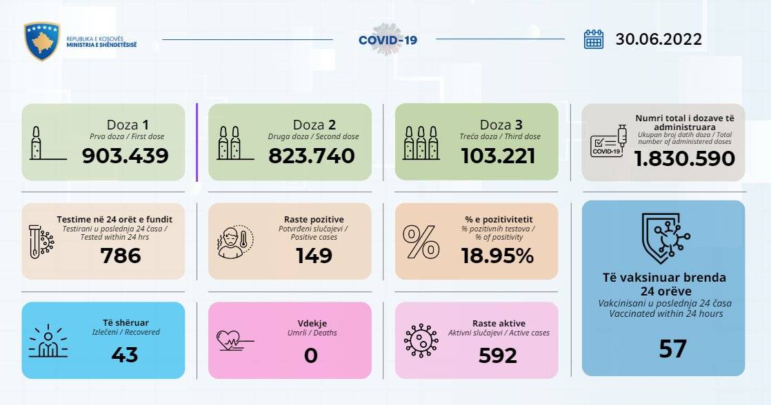 149 Yeni Vaka, 43 İyileşen