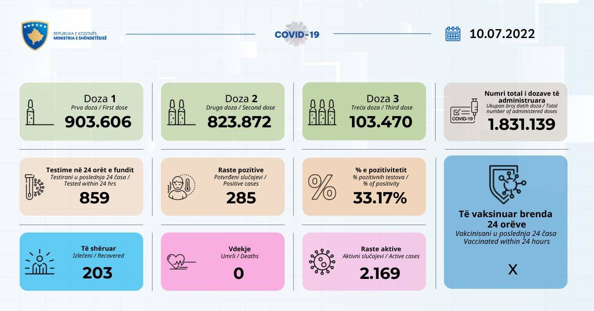 285 Yeni Vaka, 203 İyileşen