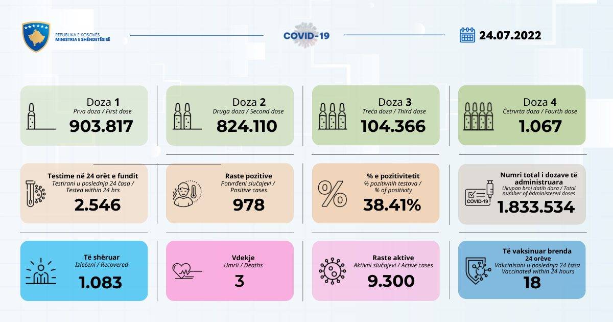 Son 24 Saatte COVID-19'dan 3 Ölüm