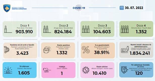 1.332 Yeni Vaka, 1 Vefat, 1.605 İyileşen