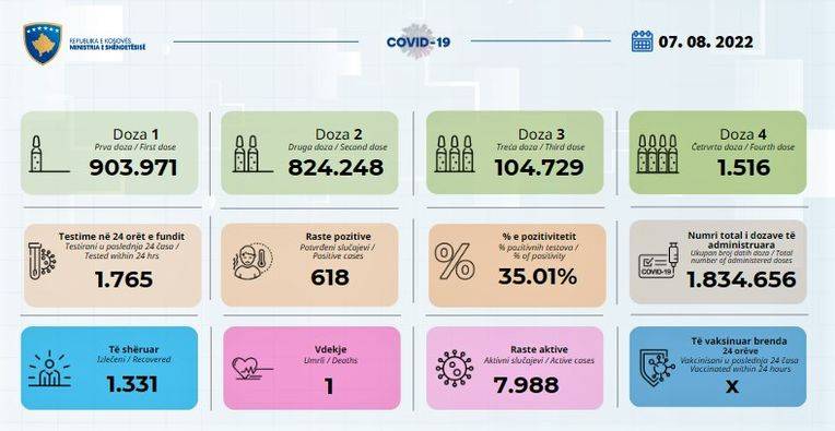 618 Yeni Vaka, 1.331 İyileşen