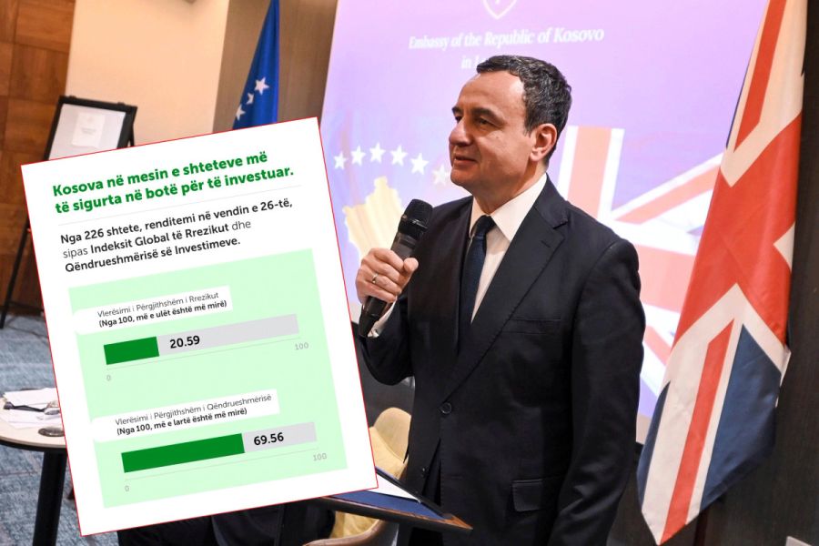 Kosova, Yatırım İçin En Güvenli Ülkeler Listesinden Çıkarıldı