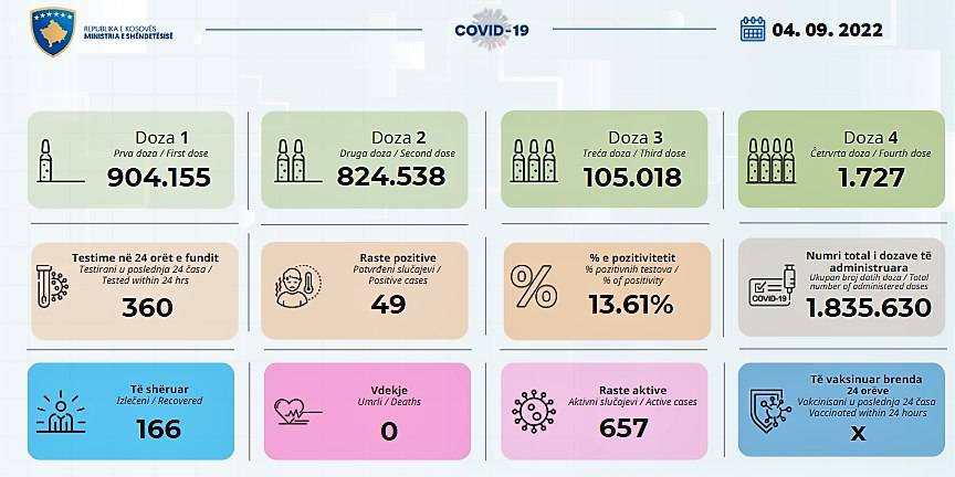 49 Yeni Vaka, 166 İyileşen