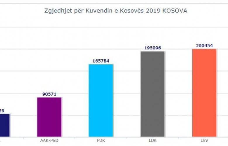 Oyların 98%’i Sayıldı