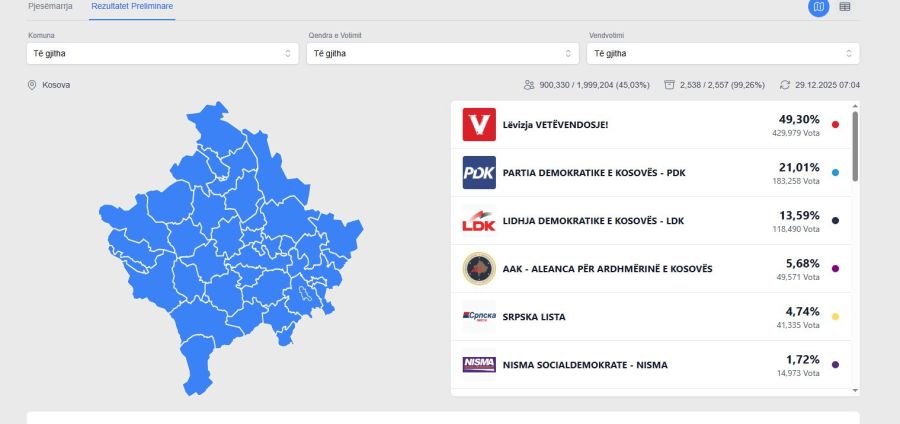 Oyların Yüzde 99,26’sı Sayıldı