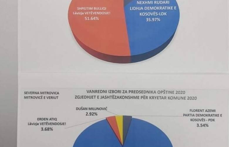Poduyeva Ve Kuzey Mitroviça Gayri Resmi Sonuçları Belli Oldu