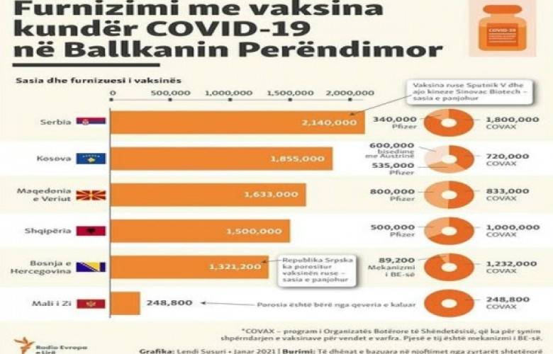 Kosova, 1.85 Milyon Doz Aşı Sipariş Etti