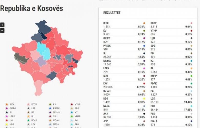 Oyların 73,99%’u Sayıldı: VV 48,07%, PDK 17,58%, LDK 13,33%, AAK 7,43%