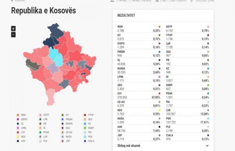 Oy Sayımı Sona Erdi: LVV %47.85, PDK %17.41, LDK %13.08 ve AAK %7.43