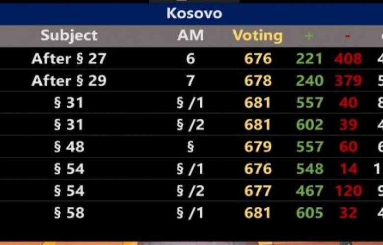 AP, Oy Çoğunluğuyla Kosova’ya Vize Serbestisini Oyladı