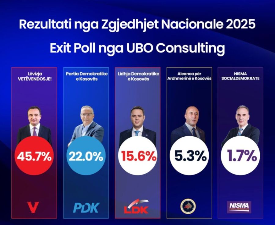 UBO’nun Sandık Çıkış Anketine Göre Vetëvendosje İlk Sırada