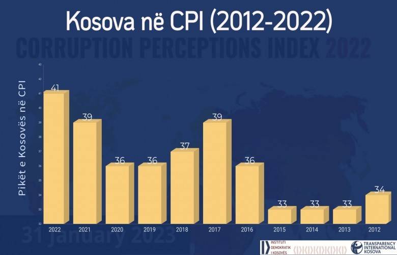 Kosova Yolsuzluk Endeksinde 180 Ülke Arasında 84. Sıraya Yerleşti