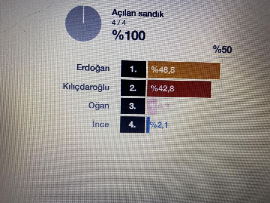 Kosova’da Erdoğan Oyların 48.8%’ini, Kılıçdaroğlu 42.8%’ini Aldı