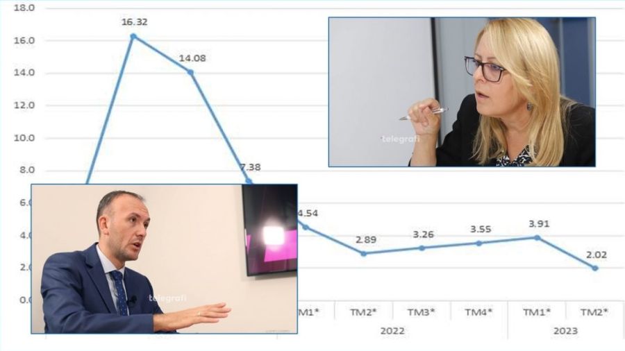 Ekonomi Yalnızca 2.02% Büyüdü