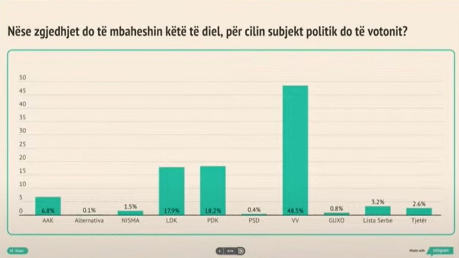 LVV 48,5%, PDK 18,2%, LDK 17,9%, AAK 6,8%...
