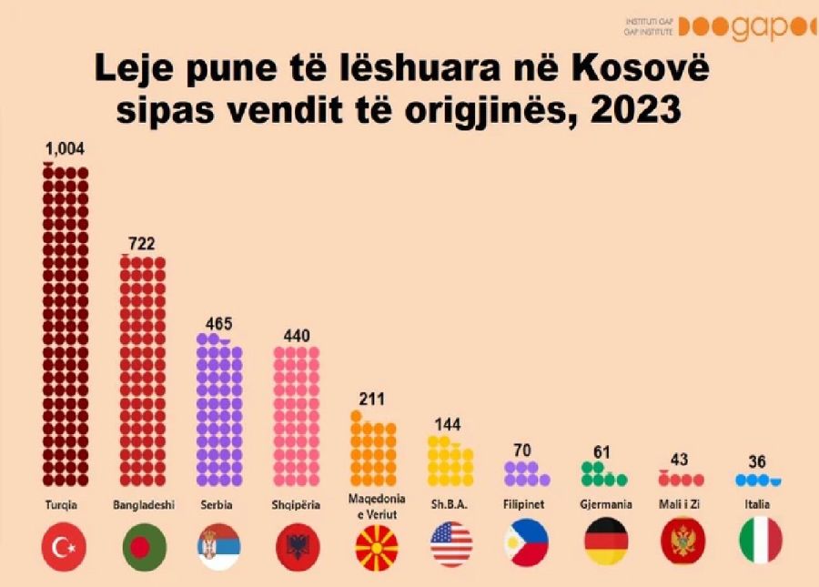 2023’te 3.600'den Fazla Yabancı Kosova'ya Çalışmaya Geldi